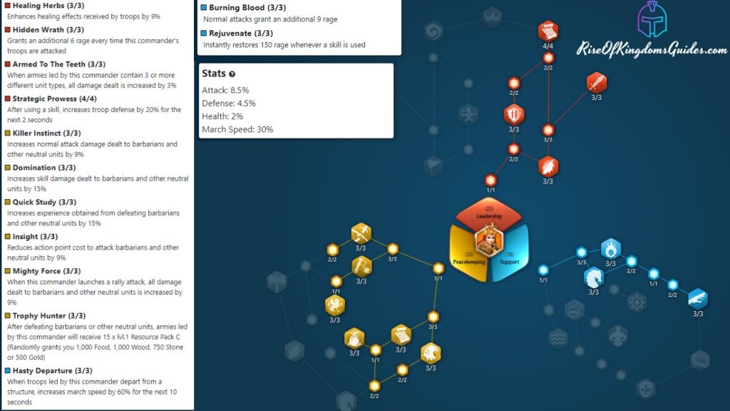 Rise Of Kingdoms Guide Aethelflaed Barbarian Talent Tree