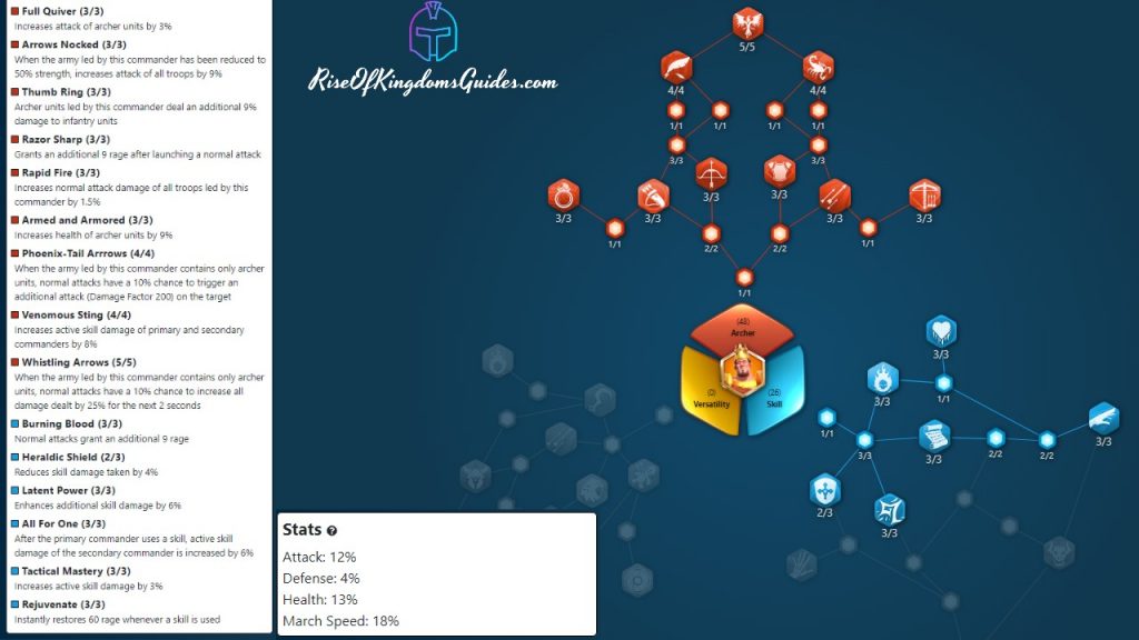 Rise of kingdoms El Cid Talent Archer Tree build