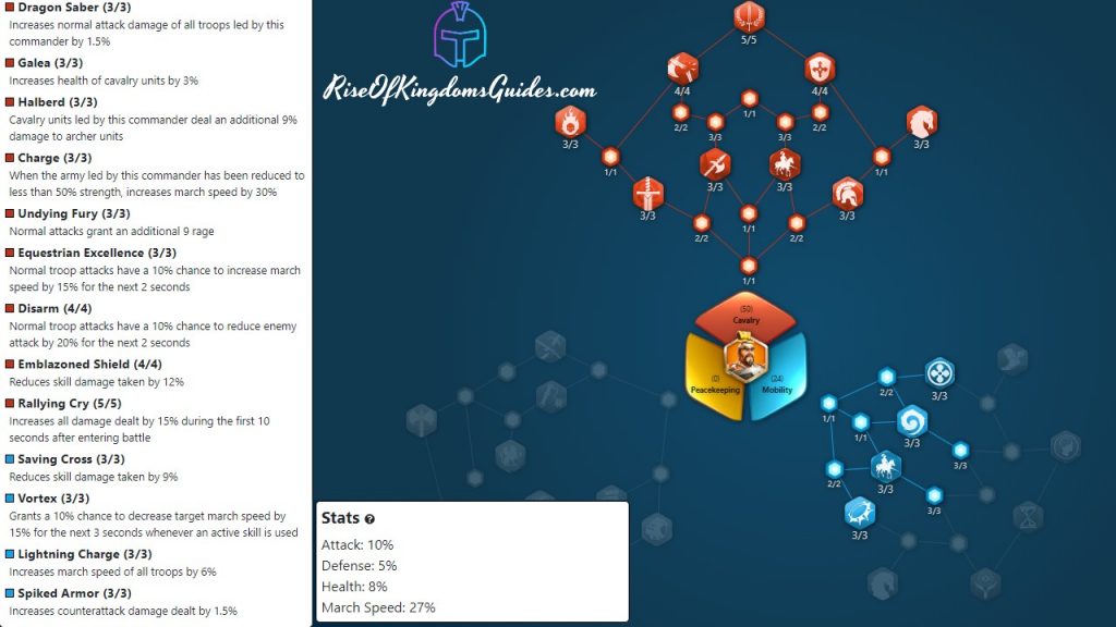 Rise Of Kingdoms Cao Cao Field Fights Talent Tree Build