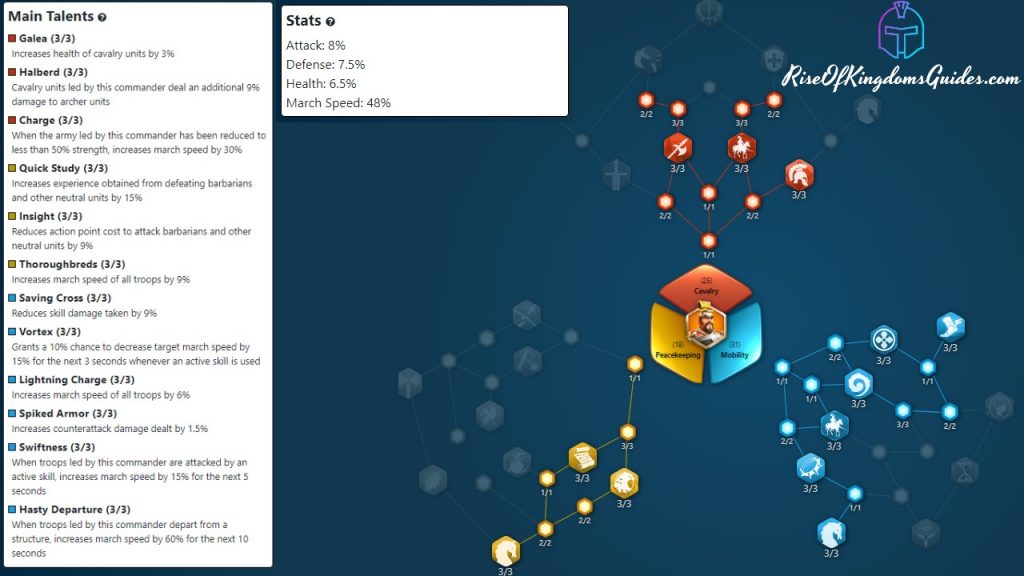 Rise Of Kingdoms Cao Cao Mobility Talent Tree Build