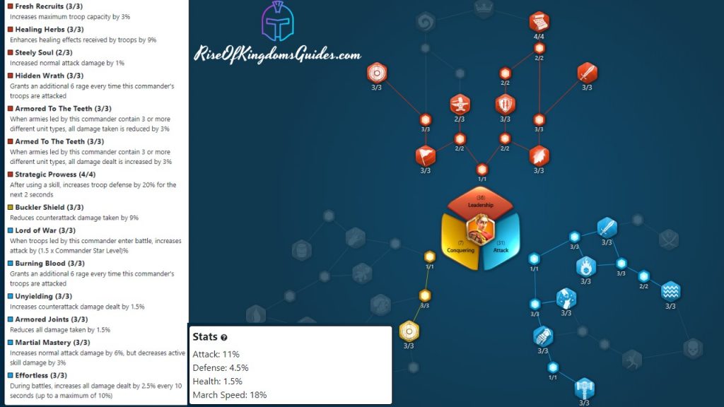 Rise Of Kingdoms Guides Julius Caesar Field Fight Talent Tree Build