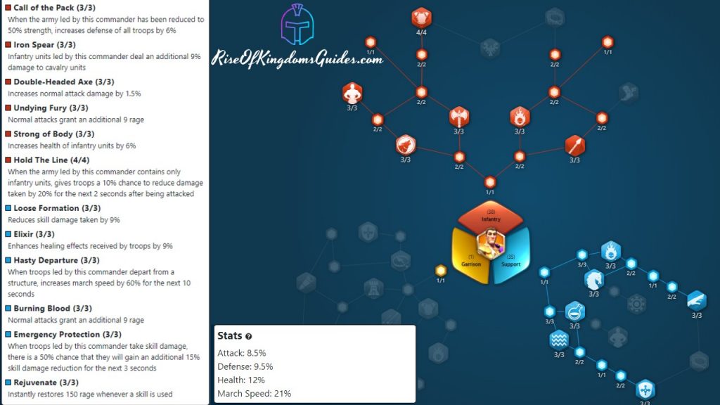 Rise of Kingdoms Constantine Field Talent Tree Build