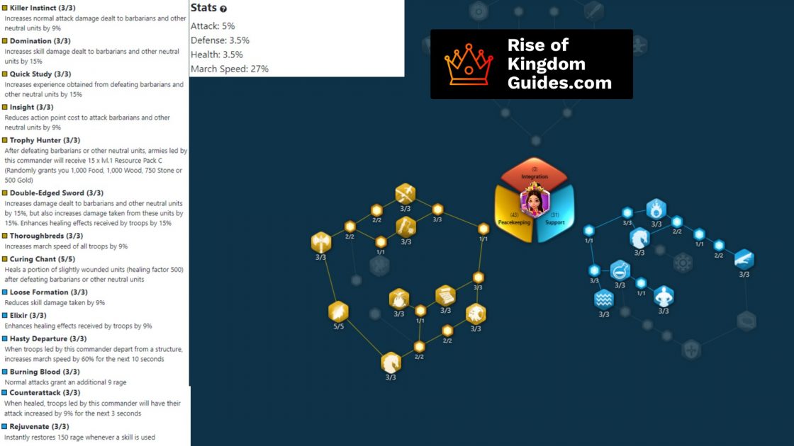 Diaochan Rise Of Kingdoms Peacekeeping Talent tree build