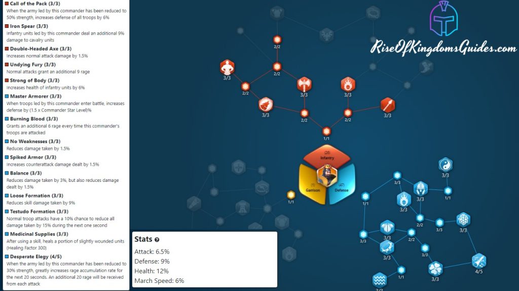 Richard Talent Tree Build For FIELD PVP