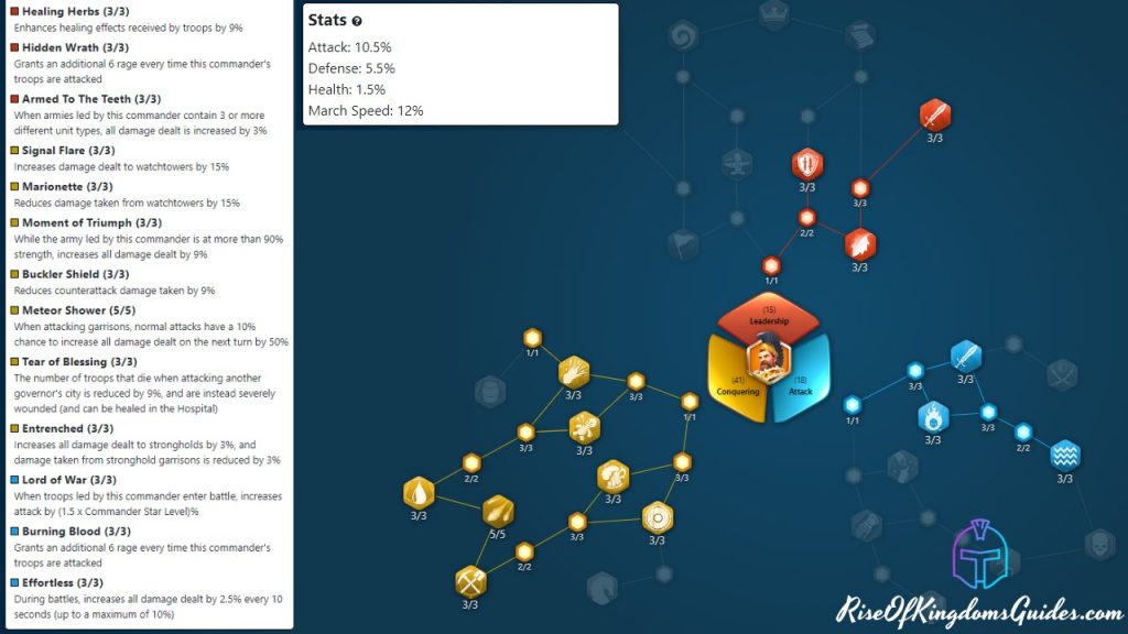 Rise Of kingdoms Hannibal Barca Rally Talent Tree Build