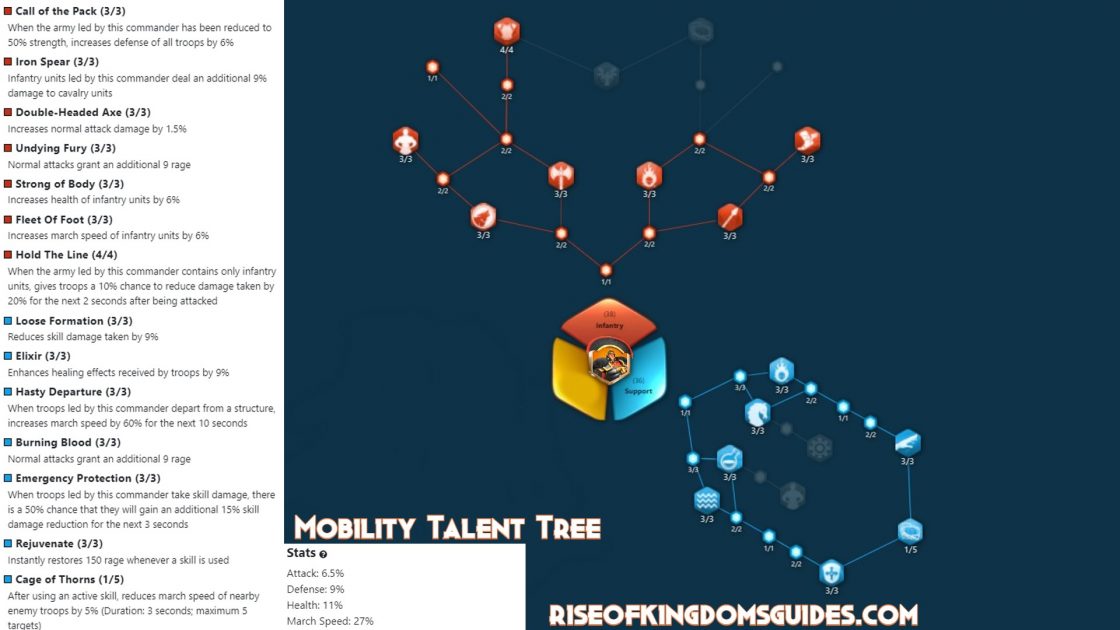 Legendary Scipio Africanus mobility talent tree build