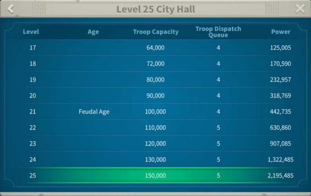 Rise Of Kingdoms City Hall Requirements And Cost