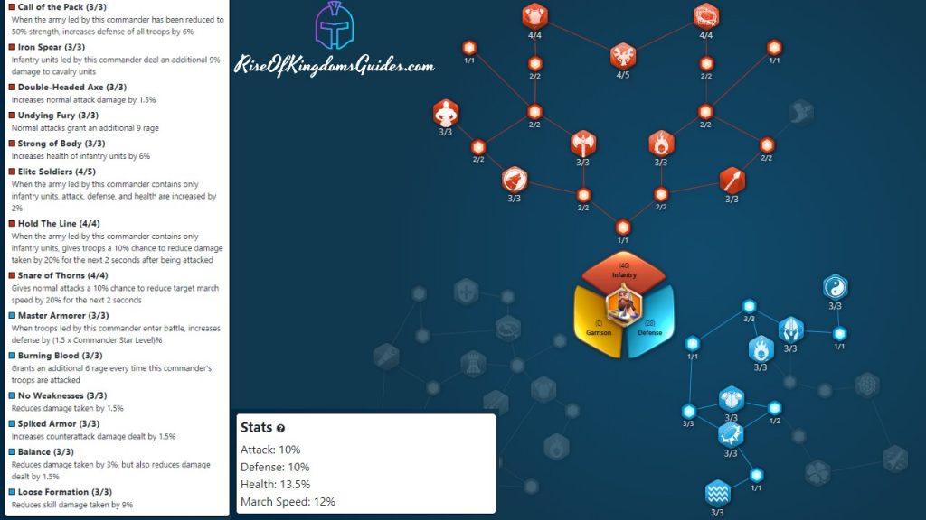 Rise Of Kingdoms Guides Charles Martel Full Tank Talent Tree Build