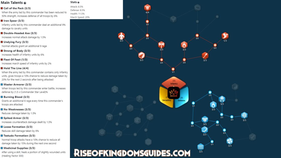 Pyrrhus Defense Talent Tree Build 