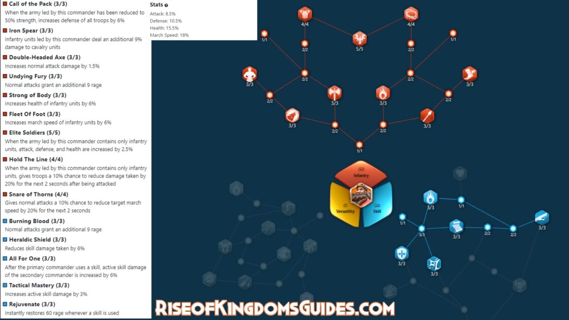 Sargon the Great Infantry Talent Tree