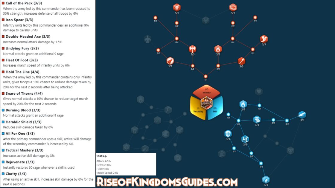 Sargon the Great Skill Talent Tree