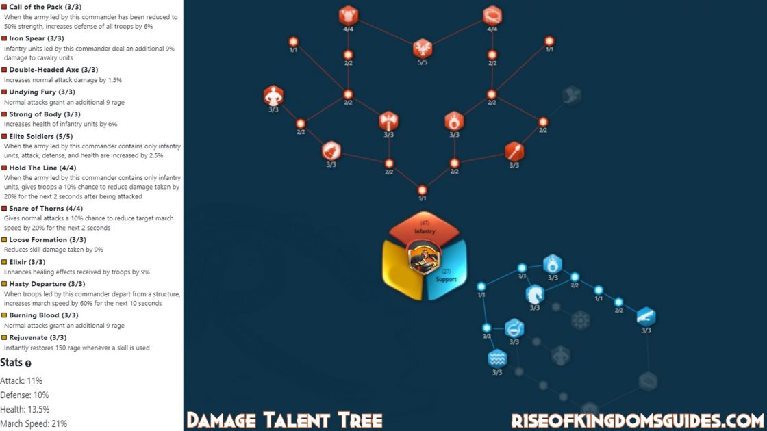 Scipio Africanus Legendary Talent Tree Build