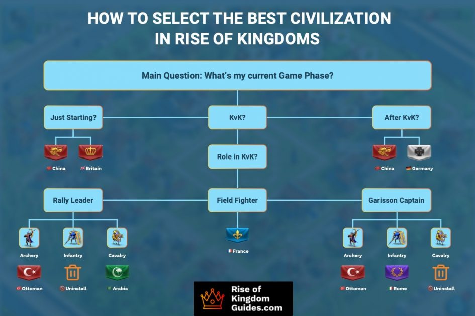 Rise Of Kingdoms Best Civilization Tier List All Kingdoms Ranked 2024