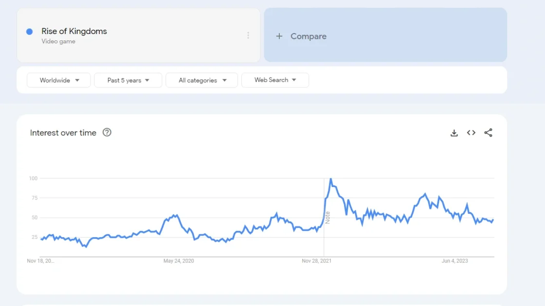 Data from Google Trends